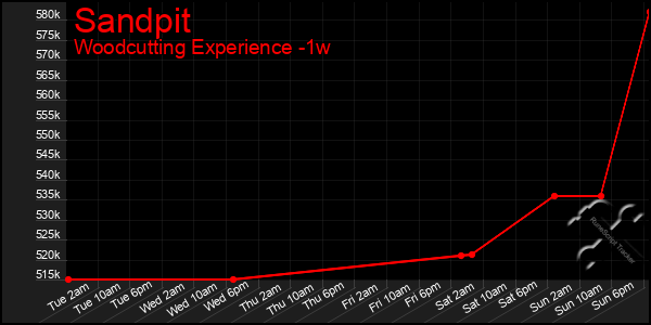 Last 7 Days Graph of Sandpit