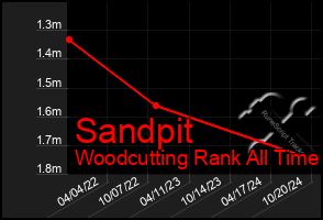 Total Graph of Sandpit