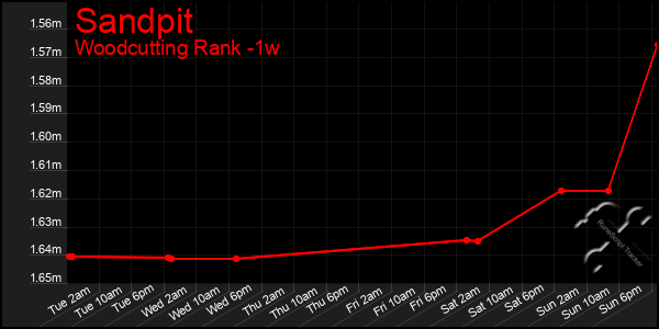 Last 7 Days Graph of Sandpit