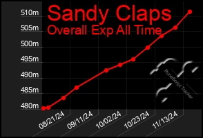 Total Graph of Sandy Claps