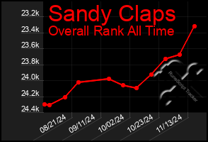 Total Graph of Sandy Claps