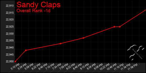 Last 24 Hours Graph of Sandy Claps