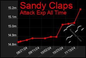 Total Graph of Sandy Claps