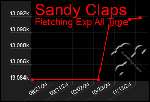 Total Graph of Sandy Claps