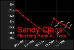 Total Graph of Sandy Claps