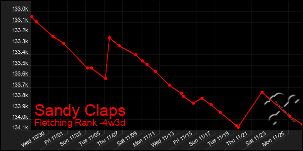 Last 31 Days Graph of Sandy Claps