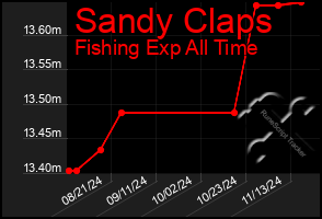 Total Graph of Sandy Claps