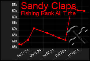 Total Graph of Sandy Claps