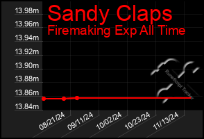 Total Graph of Sandy Claps