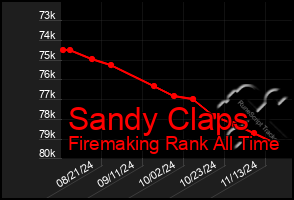 Total Graph of Sandy Claps