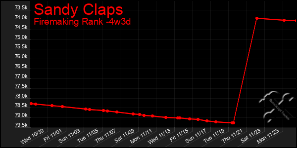 Last 31 Days Graph of Sandy Claps