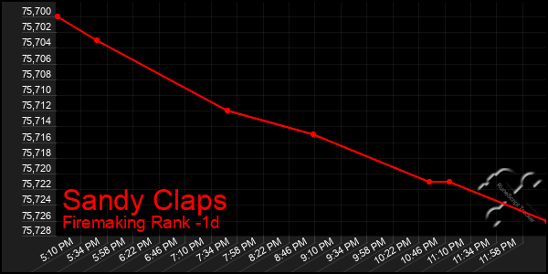 Last 24 Hours Graph of Sandy Claps