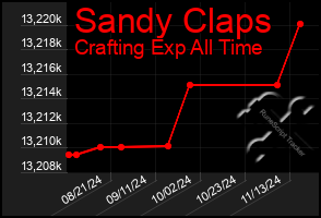 Total Graph of Sandy Claps