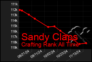 Total Graph of Sandy Claps