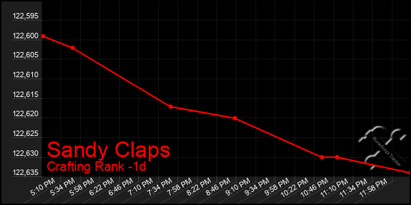 Last 24 Hours Graph of Sandy Claps