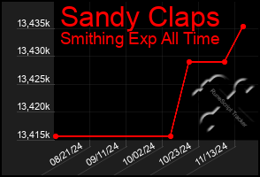 Total Graph of Sandy Claps