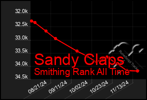 Total Graph of Sandy Claps