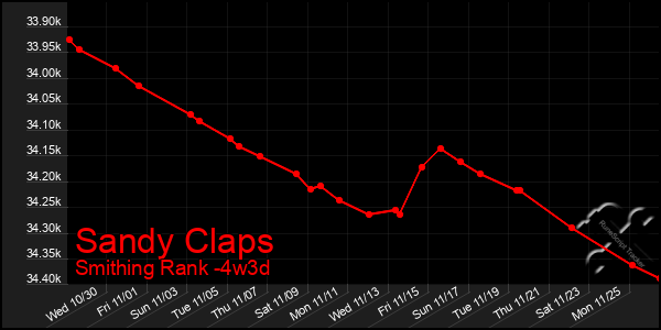 Last 31 Days Graph of Sandy Claps