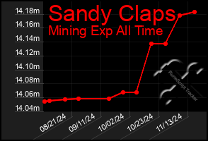 Total Graph of Sandy Claps