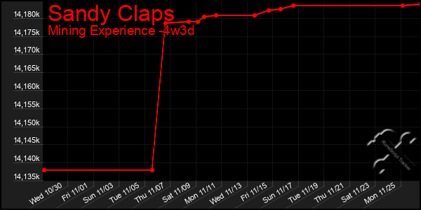 Last 31 Days Graph of Sandy Claps