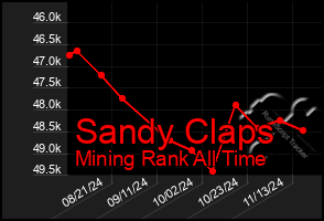 Total Graph of Sandy Claps