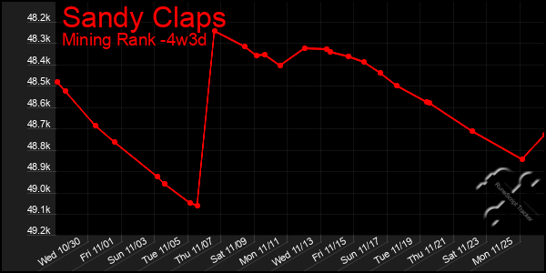 Last 31 Days Graph of Sandy Claps