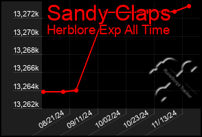 Total Graph of Sandy Claps