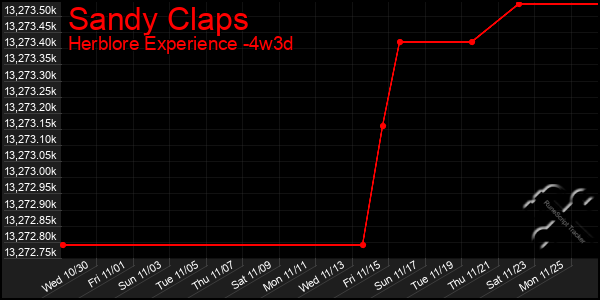 Last 31 Days Graph of Sandy Claps