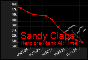 Total Graph of Sandy Claps