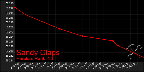 Last 24 Hours Graph of Sandy Claps