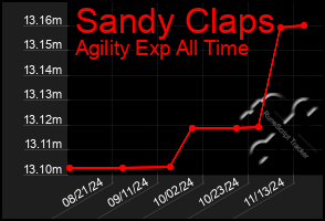 Total Graph of Sandy Claps