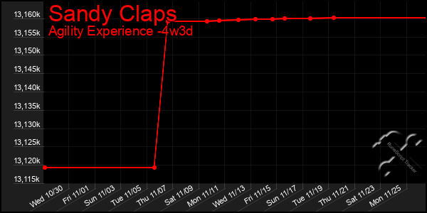 Last 31 Days Graph of Sandy Claps