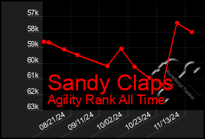 Total Graph of Sandy Claps