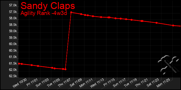 Last 31 Days Graph of Sandy Claps