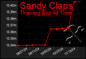 Total Graph of Sandy Claps