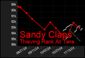 Total Graph of Sandy Claps