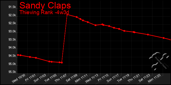 Last 31 Days Graph of Sandy Claps