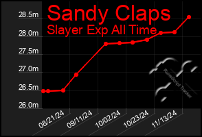 Total Graph of Sandy Claps