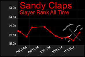 Total Graph of Sandy Claps