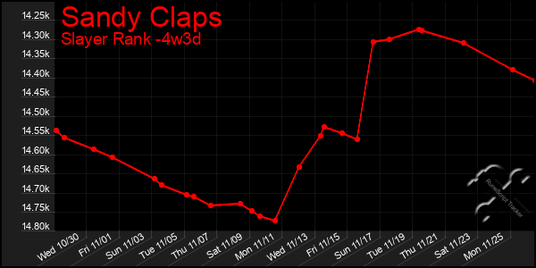 Last 31 Days Graph of Sandy Claps