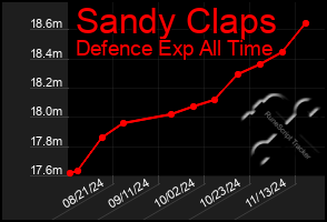 Total Graph of Sandy Claps