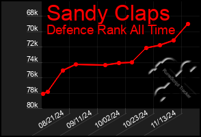 Total Graph of Sandy Claps