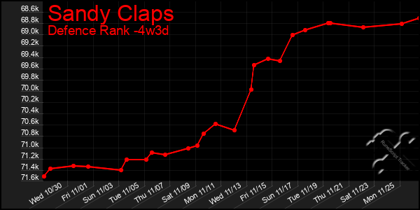 Last 31 Days Graph of Sandy Claps