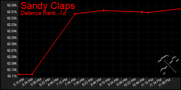 Last 24 Hours Graph of Sandy Claps