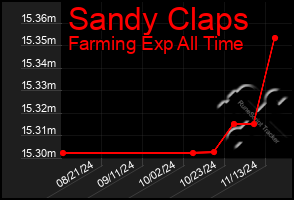 Total Graph of Sandy Claps