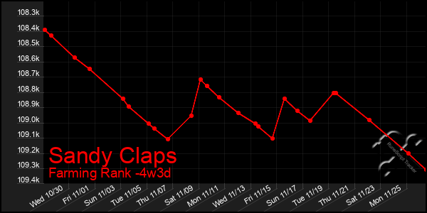 Last 31 Days Graph of Sandy Claps