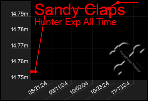 Total Graph of Sandy Claps