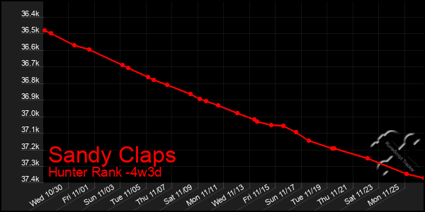 Last 31 Days Graph of Sandy Claps