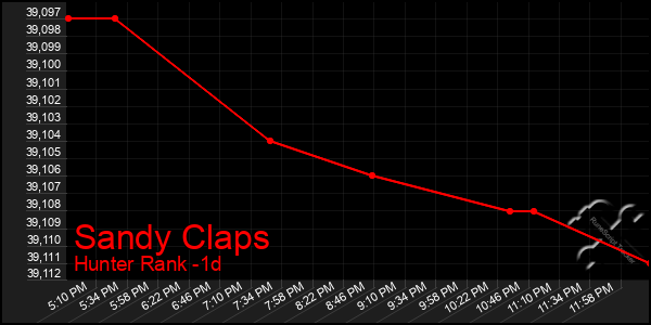 Last 24 Hours Graph of Sandy Claps