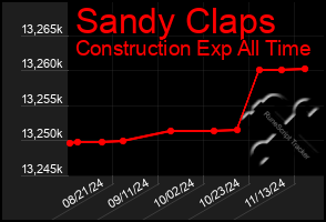 Total Graph of Sandy Claps